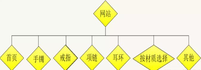 首饰销售网站栏目