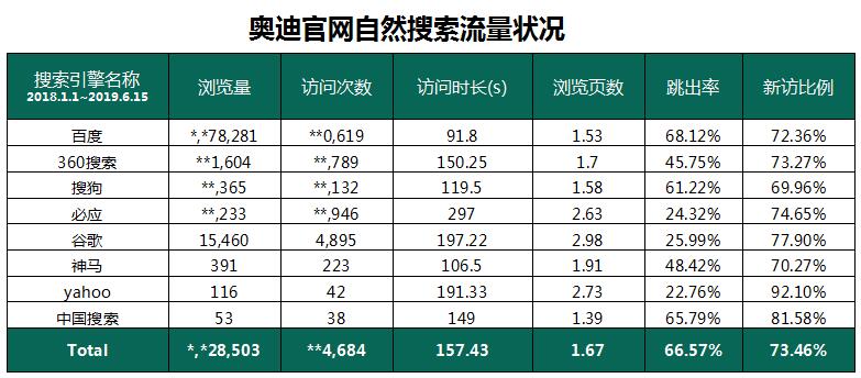 奥迪官网自然搜索流量状况