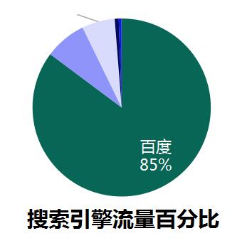 搜索引擎流量百分比