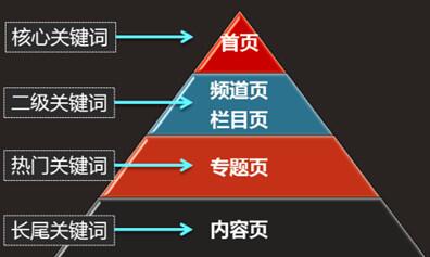 长尾关键词在网站优化中的作用是什么