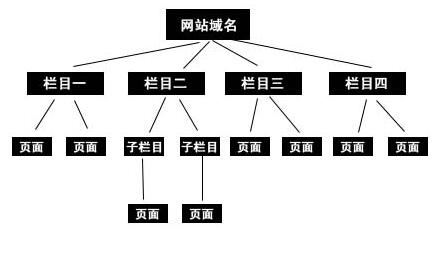 网站目录栏目