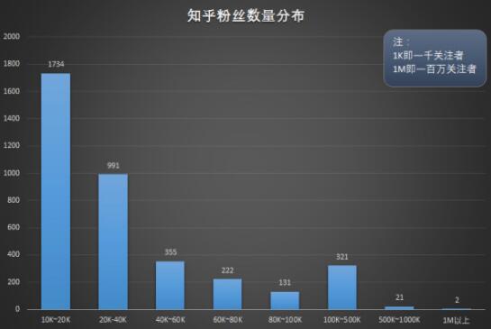 知乎粉丝数量分布
