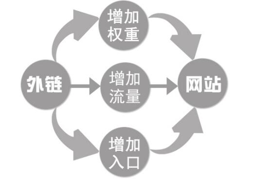 网站seo外链优化方法