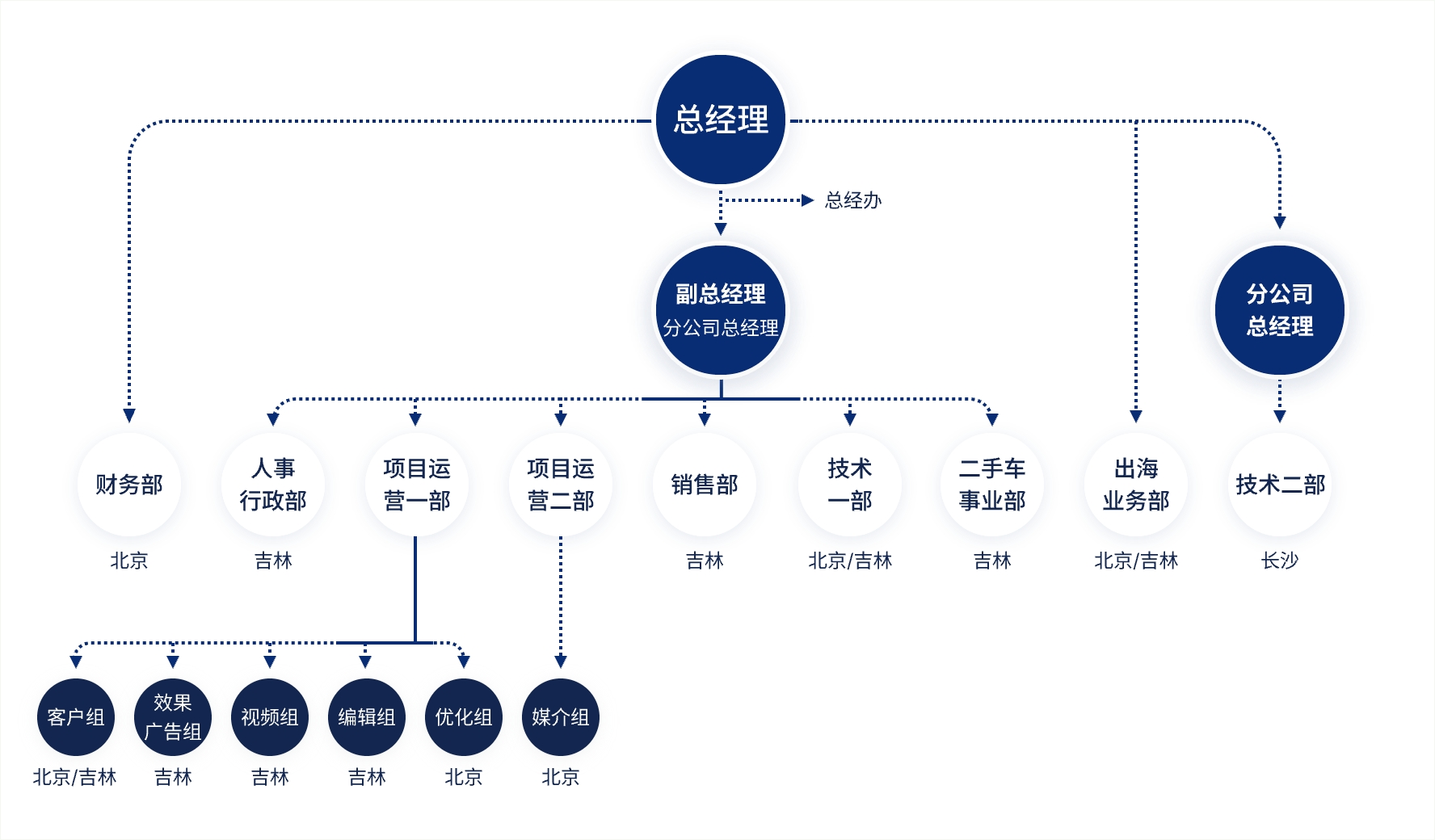 ALLGOOD组织架构