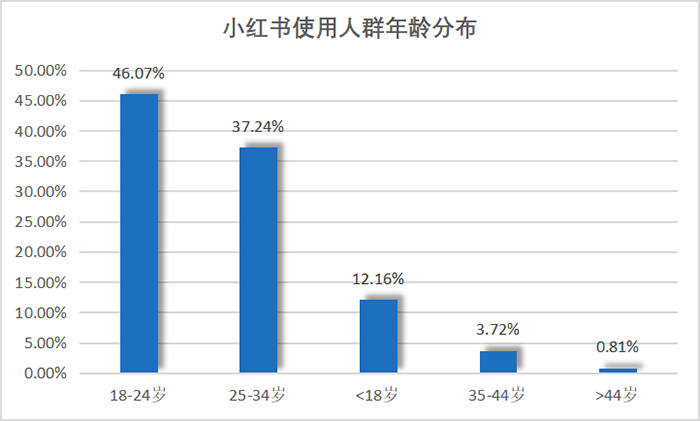 优化广告创意