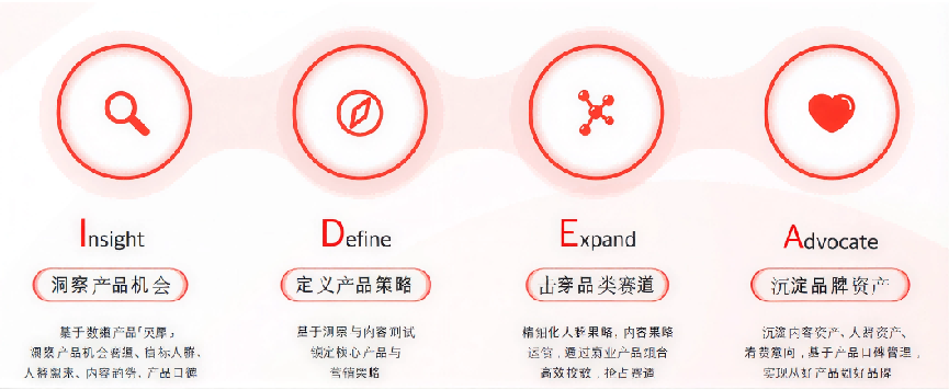 小红书IDEA方法论丨品牌如何用4步打造爆款