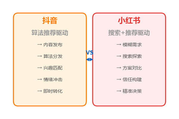 同样的内容抖音爆火小红书无人问津？问题出在底层逻辑！