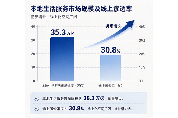本地生活运营进入留量周期：三个标杆动作的数据拆解